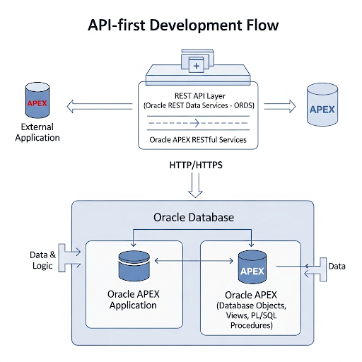 Building and Consuming REST APIs in Oracle APEX