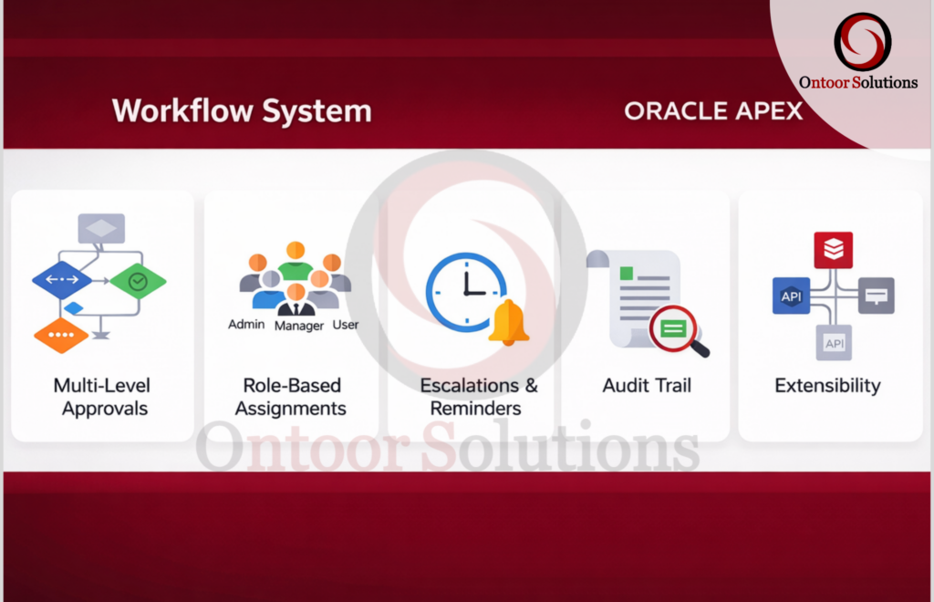 Designing an Enterprise Workflow Architecture in Oracle APEX